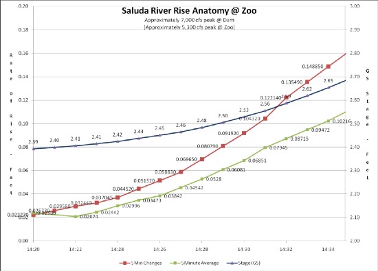 Saluda Zoo Rising Water Chart